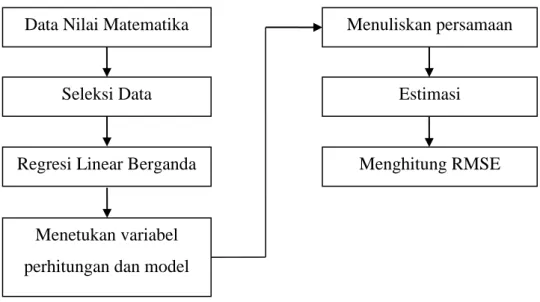 Gambar 3.1 Metode yang diusulkan Data Nilai Matematika 