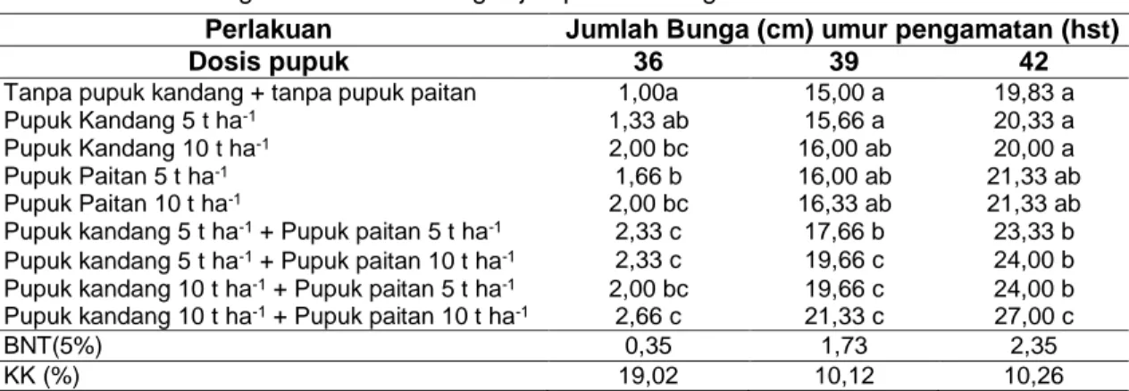 Tabel 1. Jumlah Bunga Tanaman Kacang Hijau pada Berbagai Perlakuan 