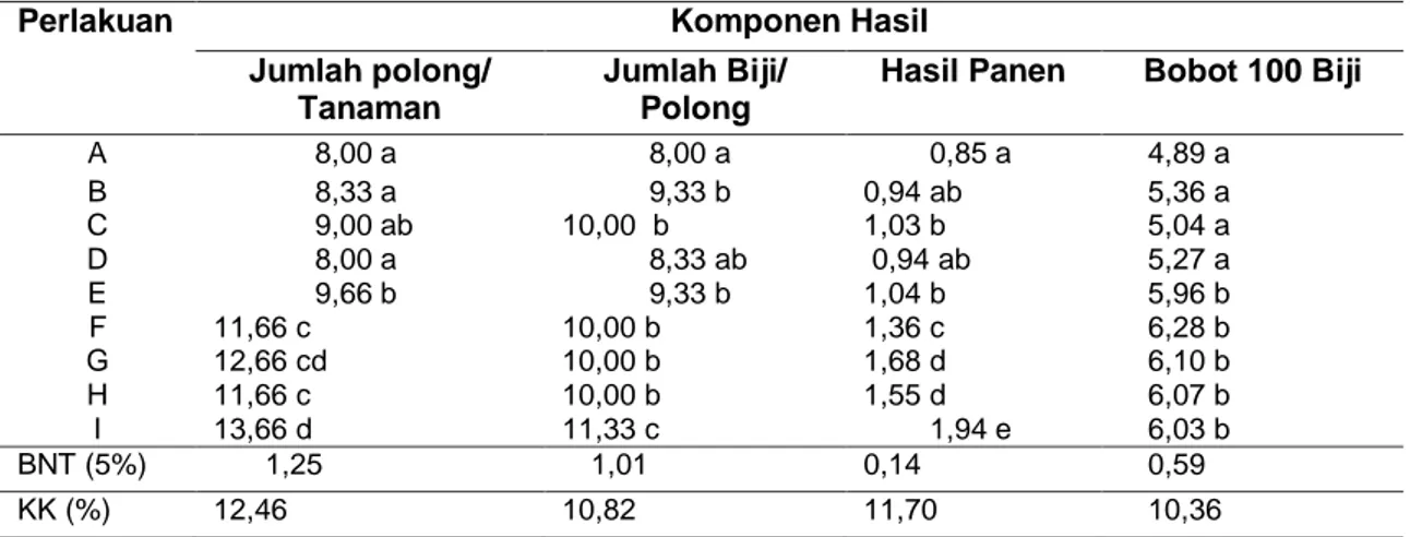 Tabel 2.Jumlah Polong/Tanaman, Jumlah Biji/Polong, Hasil Panen, dan Bobot 100 Biji Tanaman  Kacang Hijau pada Berbagai Perlakuan 