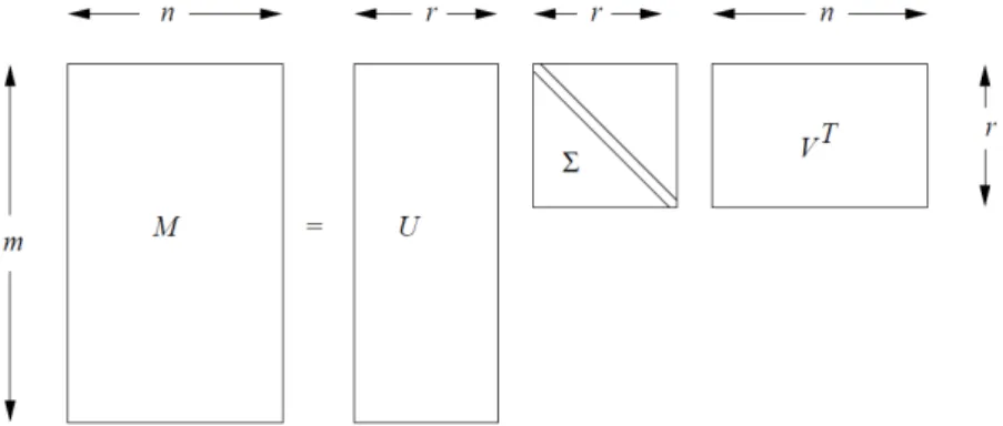 Gambar 1. Ilustrasi Dekomposisi Matriks dengan SVD 