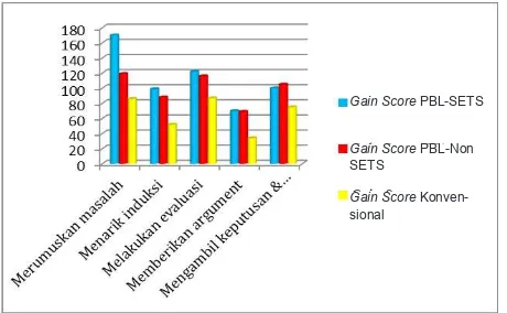 Gambar 1. Perbandingan Gain Score 