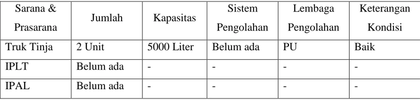 Tabel 6.12  Kondisi Penanganan Air Limbah di Kabupaten  Sarana &amp; 