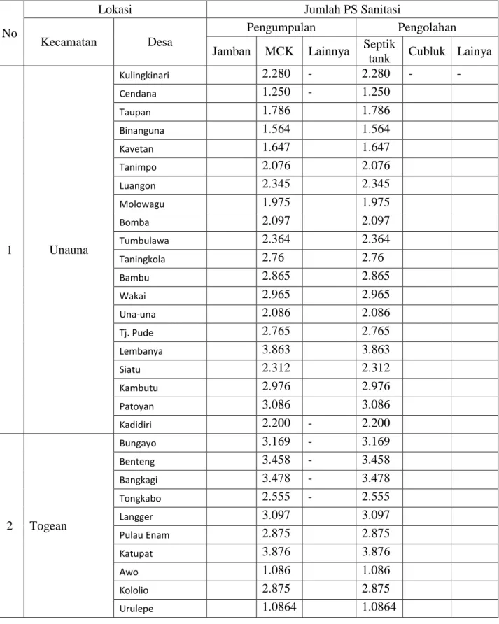 Tabel 6.14  Data Sanitasi Air Limbah On Site 