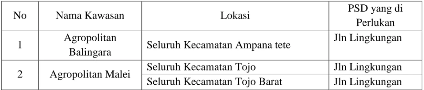 Tabel 6.3  Kawasan Agropolitan/ Minapolitan 