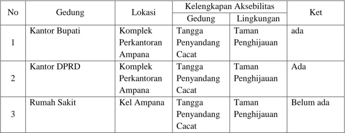 Tabel 6.5  Gedung Pemerintahan 