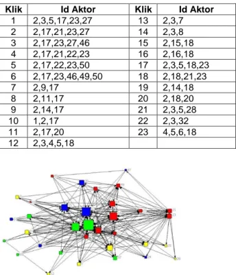 Tabel  6.  Klik  yang  terbentuk  dari  jaringan  Aktor  dengan  minimal 3 anggota.  