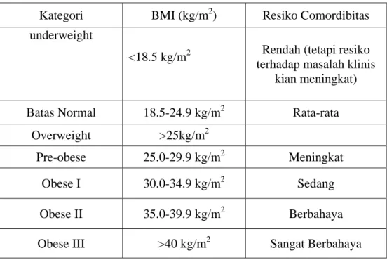 Tabel I. Klasifikasi BMI menurut WHO (1998) 