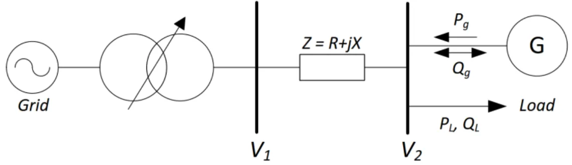 Figure 2.2 Simple radial distribution network with distributed generation
