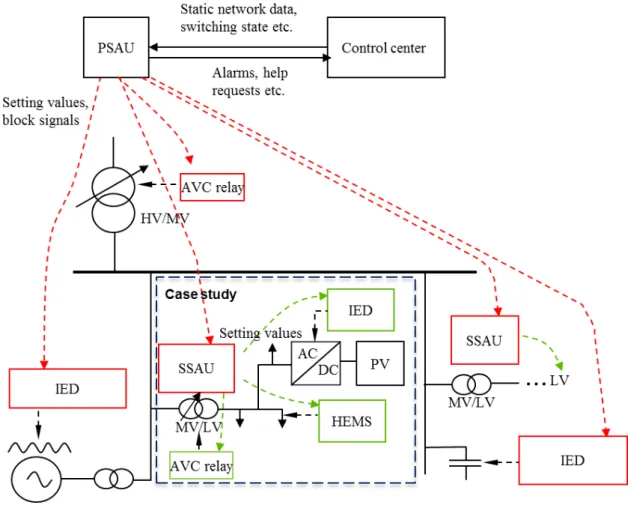 Figure 2.5 IDE4L control architecture of coordinated voltage control
