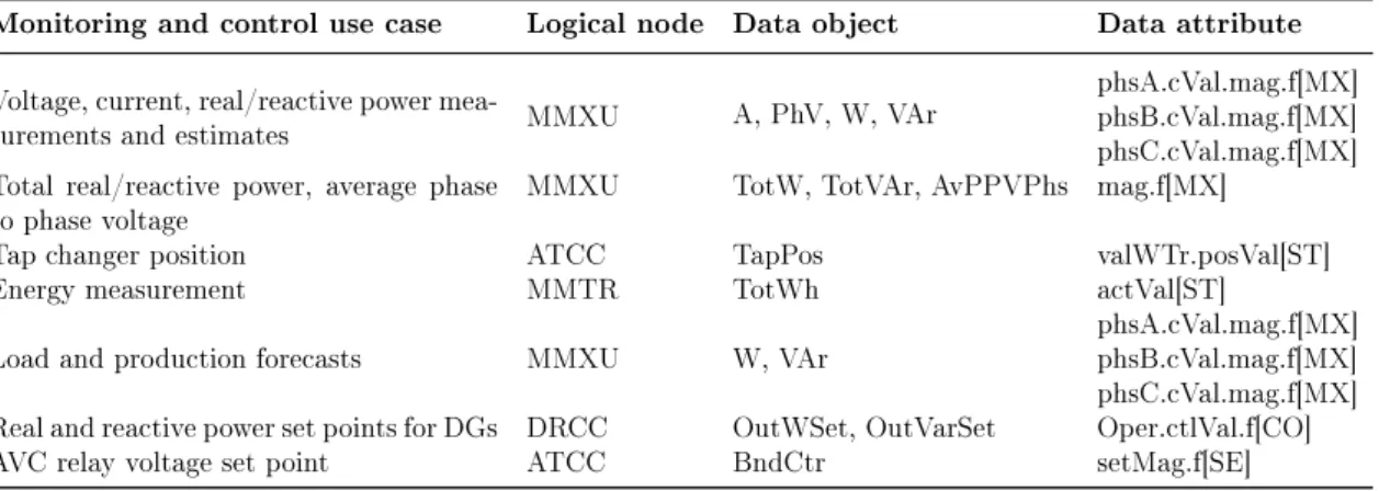 Table 3.1 Monitoring and control IEC 61850 data model