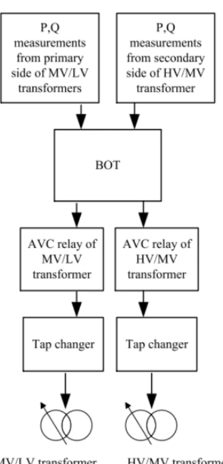 Figure 4.1 Operation of independent BOT unit [16]