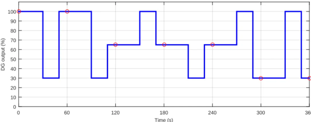 Figure 6.2 Sequence 4 - Intra-minute voltage variations