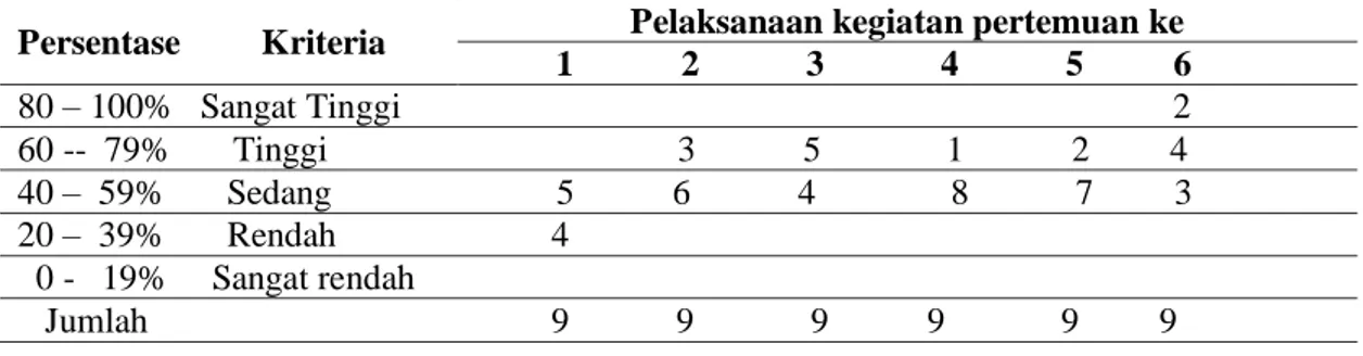 Tabel 1. Data Tingkat Self Esteem Siswa Sebelum dan Sesudah diberikan  konseling kelompok dengan teknik kejutan verbal di SMA Negeri 9 Makassar 