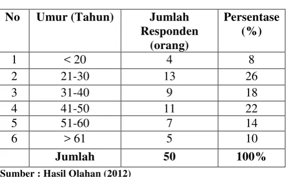  Tabel 4.2 Karakteristik Responden Berdasarkan Usia 