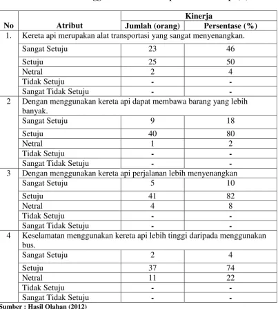 Tabel 4.5 Variabel Penggunaan Moda Transportasi Kereta Api (Y) 