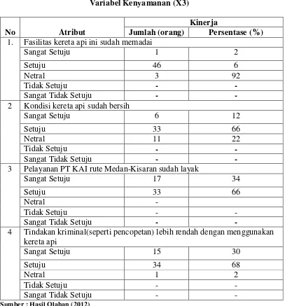 Tabel 4.8 Variabel Kenyamanan (X3) 