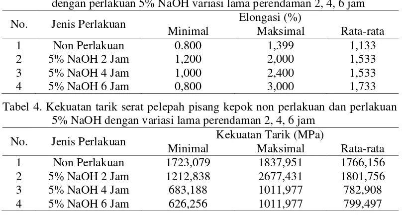 Tabel 4. Kekuatan tarik serat pelepah pisang kepok non perlakuan dan perlakuan   