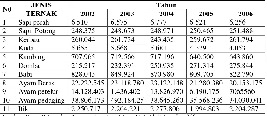 Tabel 1. Populasi Ternak di Sumatera Utara (dalam ekor)                                                           