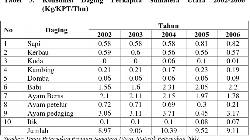 Tabel 3. Konsumsi Daging Perkapita Sumatera Utara 2002-2006 (Kg/KPT/Thn) 