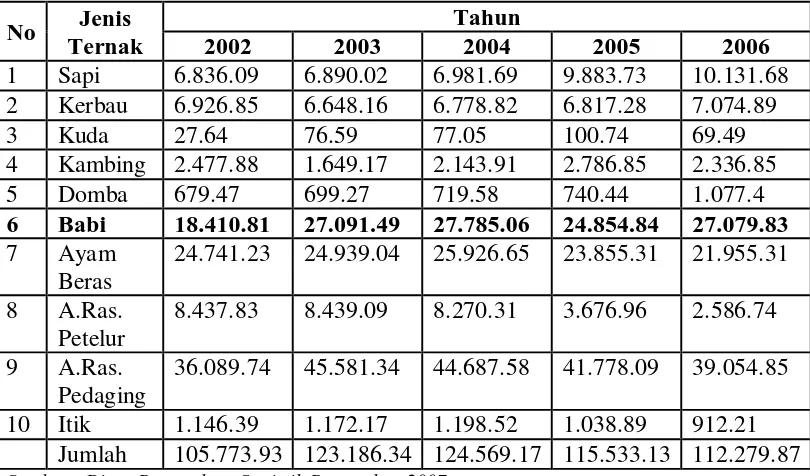 Tabel 5. Jumlah Produksi Daging Babi Di Sumatera Utara 2002-2006      (dalam ekor)  