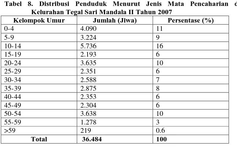 Tabel 8. Distribusi Penduduk Menurut Jenis Mata Pencaharian di Kelurahan Tegal Sari Mandala II Tahun 2007