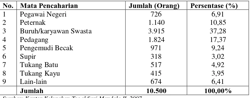Tabel 9. Distribusi Penduduk Menurut Jenis Mata Pencaharian di Kelurahan Tegal Sari Mandala II Tahun 2007 
