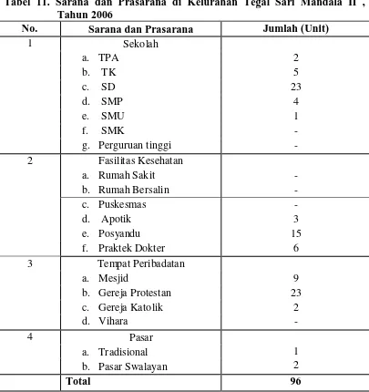 Tabel 11. Sarana dan Prasarana di Kelurahan Tegal Sari Mandala II , Tahun 2006 