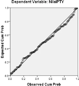Gambar 5.1 Uji Normalitas dengan Normal Probability Plot 