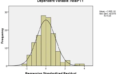 Gambar 5.2 Grafik Histogram 