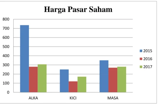 Gambar 1.1  Harga Pasar Saham 