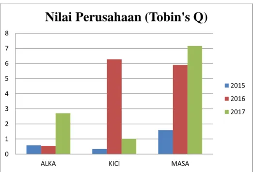 Gambar 1.3  Nilai Perusahaan (Tobin’s Q) 
