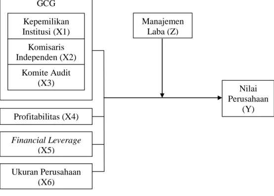 Gambar 3.1  Kerangka Penelitian 