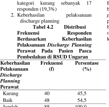 Tabel  4.3  Distribusi  Frekuensi  Responden  Berdasarkan  Komunikasi  Terapeutik  Perawat  dan    Keberhasilan  Pelaksanaan  Discharge  Planning  Perawat  pada Pasien Pasca Pembedahan di RSUD Ungaran 