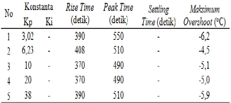 Tabel 2. Karakteristik respons Sistem Hasil Pengujian Pada Kontrol Proporsional 