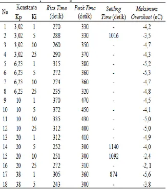 Tabel 3. Karakteristik respons Sistem Hasil Pengujian Pada Kontrol Proporsional Integral 