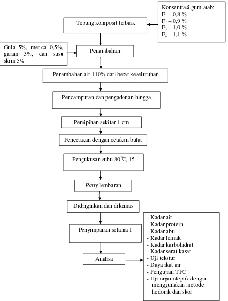 Gambar 5. Skema pembuatan patty lembaran 
