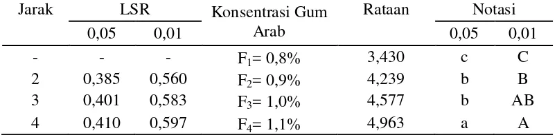 Tabel 29. Uji LSR efek utama pengaruh konsentrasi gum arab pada pembuatan patty lembaranterhadap kadar abu 