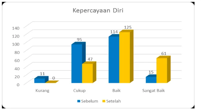 Gambar 9. Peningkatan Sikap Kepercayaan Diri Berdasarkan Self Assessment