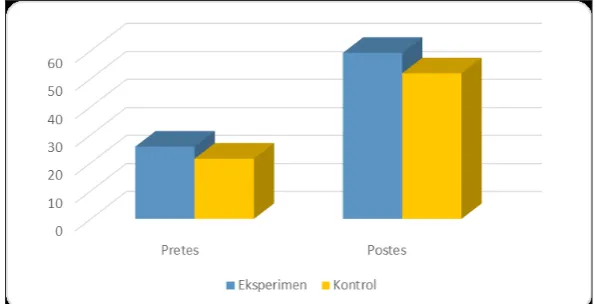 Gambar 1. Hasil Pre-Postes Kelompok Eksperimen dan Kontrol