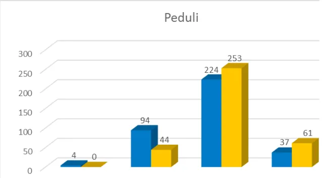 Gambar 7. Peningkatan Sikap Peduli Berdasarkan Self Assessment