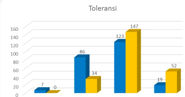 Gambar 8. Peningkatan Sikap Toleransi Berdasarkan Self Assessment