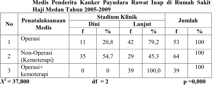 Tabel 5.12.  Distribusi Proporsi Stadium Klinik Berdasarkan Penatalaksanaan Medis Penderita Kanker Payudara Rawat Inap di Rumah Sakit 