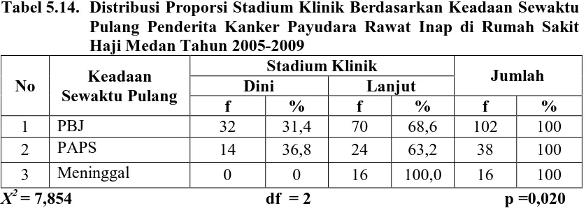 Tabel 5.13.  Lama Rawatan Rata-Rata Berdasarkan Stadium Klinik Penderita Kanker Payudara Rawat Inap di Rumah Sakit Haji Medan Tahun 