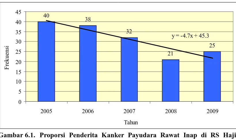 Gambar 6.1. Proporsi Penderita Kanker Payudara Rawat Inap di RS Haji Medan dan Trend (Kecenderungan) Berdasarkan Tahun 2005-
