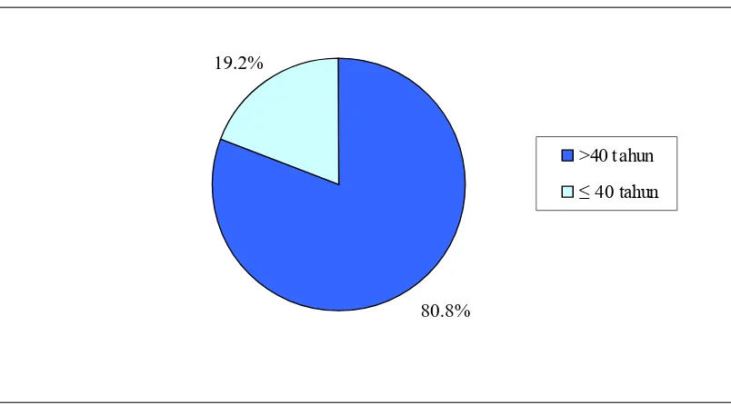 Gambar 6.2. Proporsi Penderita Kanker Payudara Rawat Inap Berdasarkan  Umur di RS Haji Medan Tahun 2005-2009  