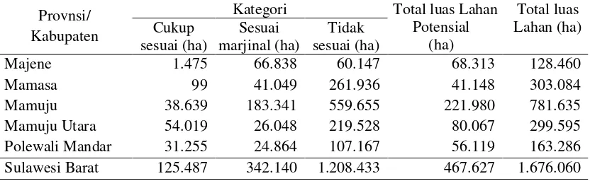 Tabel 2. Potensi kesesuaian lahan untuk tanaman kakao pada 5 kabupaten di Sulawesi Barat 