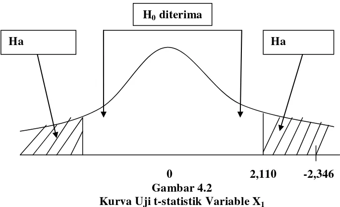 Kurva Uji t-statistik Variable XGambar 4.2 1 