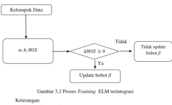 Gambar 3.2 Proses Training  ELM terintegrasi  Keterangan: 