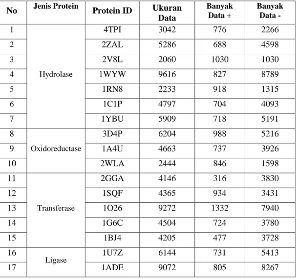 Tabel 4.1 Benchmark Data untuk ujicoba IDELM (lanjutan) 