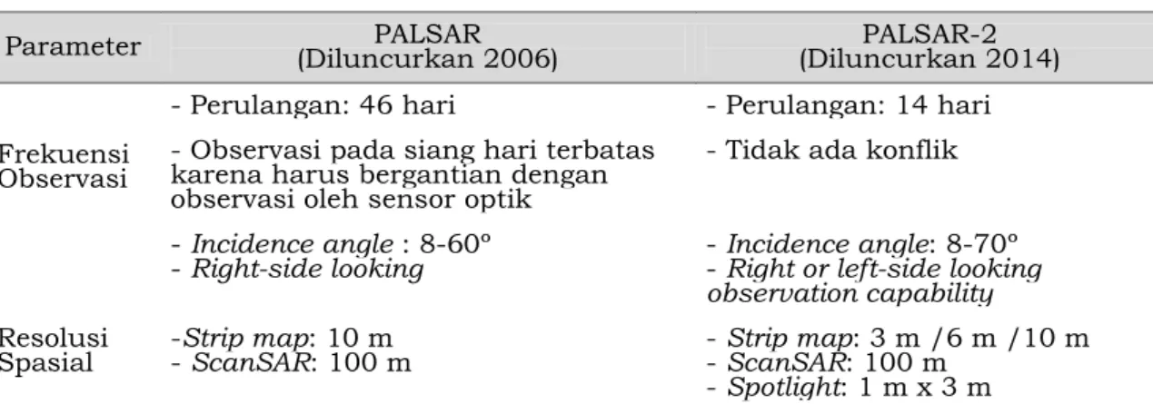 Tabel 1-1: PERBANDINGAN ANTARA SENSOR PALSAR DAN PALSAR-2 (TIPE L BAND) 